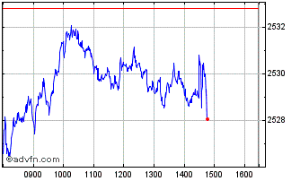 Intraday Euronext Low Carbon 300 ... Chart