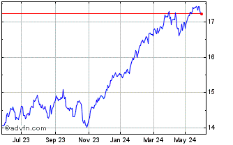 1 Year L&G Global Equity UCITS ... Chart