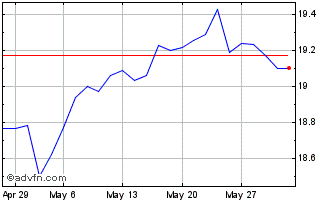 1 Month L&G US Equity UCITS ETF Chart