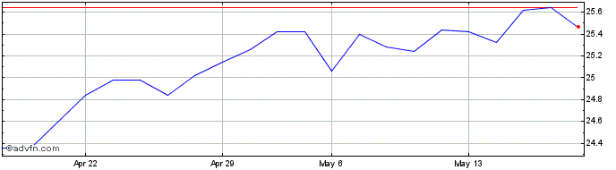 1 Month Klepierre Share Price Chart