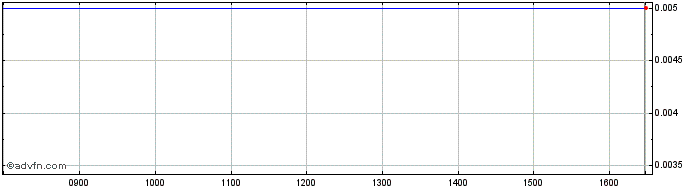 Intraday Lisgrafica Share Price Chart for 02/5/2024