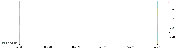 1 Year Litho Formas Share Price Chart