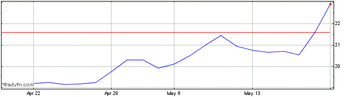 1 Month LNA Sante Share Price Chart