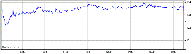 Intraday Legrand Share Price Chart for 19/4/2024