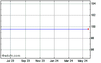 1 Year Legrand SA 0.5% 09oct2023 Chart