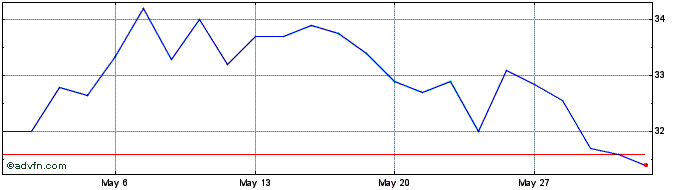 1 Month Lectra Share Price Chart