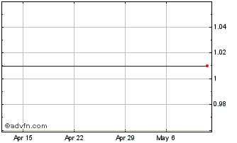 1 Month ArcelorMittal Rodange Sc... Chart