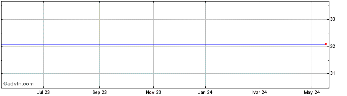 1 Year KBL European Private Ban... Share Price Chart
