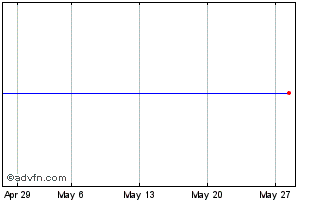 1 Month Amundi Index MSCI North ... Chart