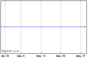 1 Month Amundi MSCI Wlrd Clim Pa... Chart