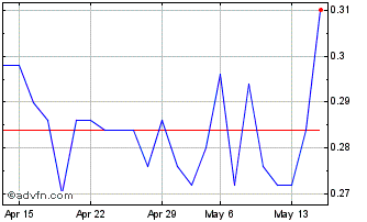 1 Month Lavide Holdings NV Chart