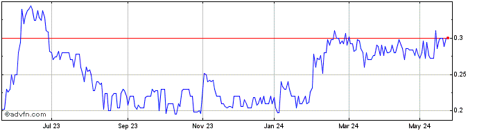 1 Year Lavide Holdings NV Share Price Chart