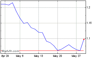 1 Month Amundi S&P 500 VIX Futur... Chart