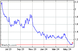 1 Year Amundi S&P 500 VIX Futur... Chart