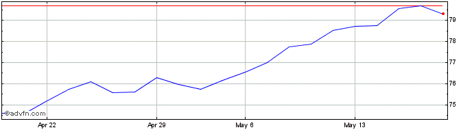 1 Month Amundi Index Solutions  Price Chart