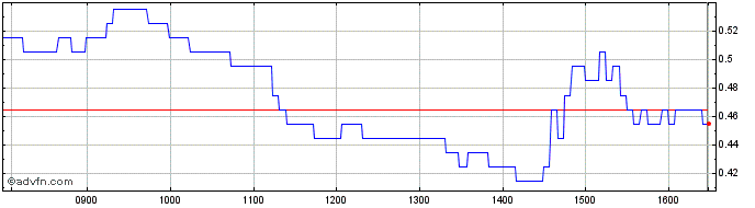 Intraday M551S  Price Chart for 28/4/2024