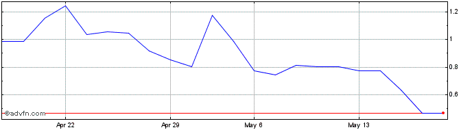 1 Month M551S  Price Chart