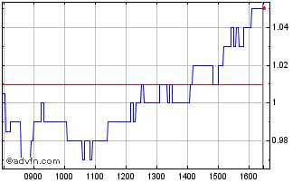 Intraday M628S Chart