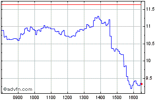 Intraday M665S Chart