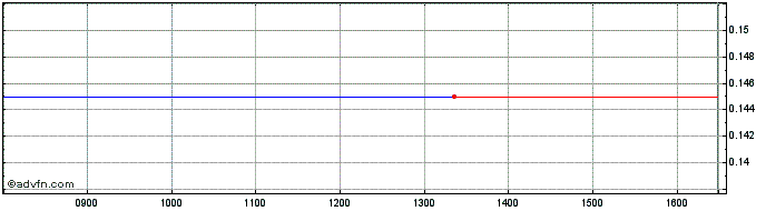 Intraday M693S  Price Chart for 09/5/2024