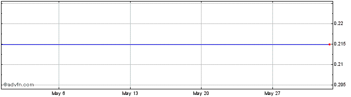1 Month M695S  Price Chart