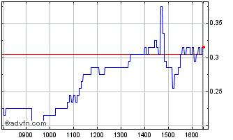Intraday M759S Chart