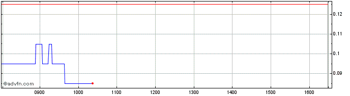 Intraday M759S  Price Chart for 09/5/2024