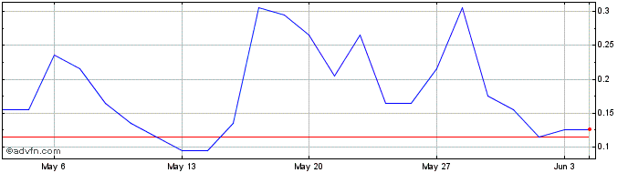 1 Month M759S  Price Chart