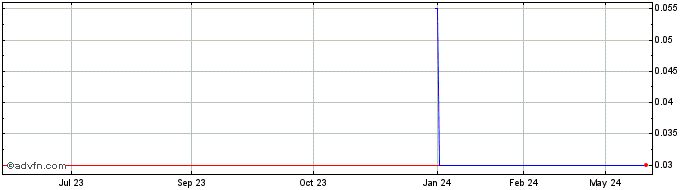 1 Year M782S  Price Chart