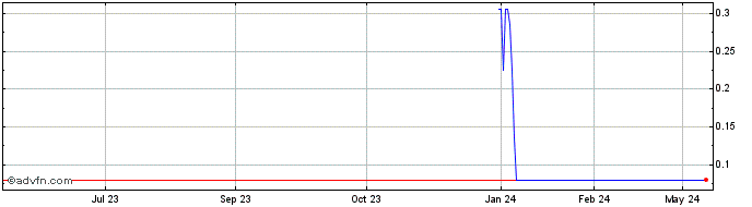 1 Year M788S  Price Chart