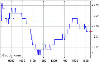 Intraday M824S Chart