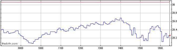 Intraday M854S  Price Chart for 28/4/2024