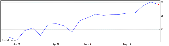 1 Month M854S  Price Chart
