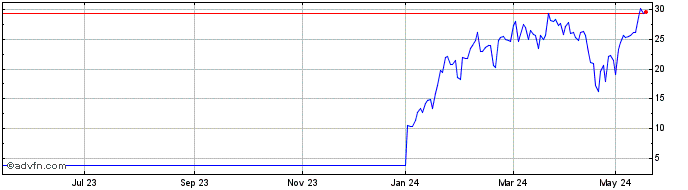 1 Year M854S  Price Chart