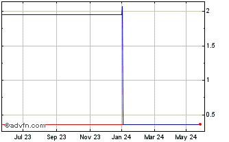 1 Year M855S Chart