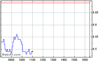 Intraday M858S Chart
