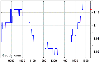 Intraday M912S Chart