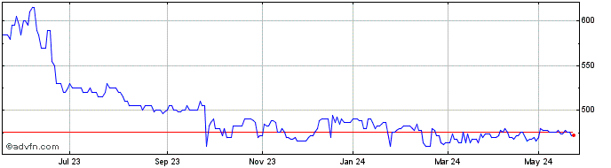 1 Year Assistance Publique Hopi... Share Price Chart