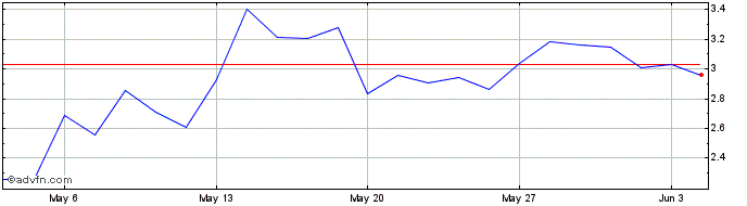 1 Month Mcphy Energy Share Price Chart