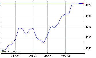 1 Month Euronext MIB ESG Decreme... Chart