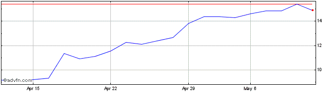 1 Month Medincell Share Price Chart