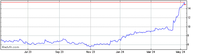 1 Year Medincell Share Price Chart