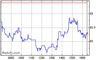Intraday Melexis Chart