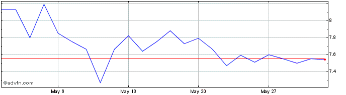 1 Month Memscap Share Price Chart
