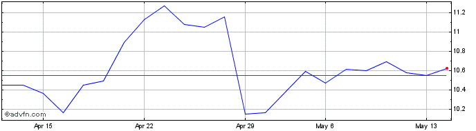 1 Month Mercialys Share Price Chart