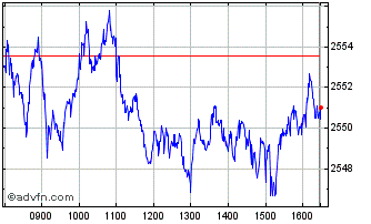 Intraday Euro Stoxx 50 Chart