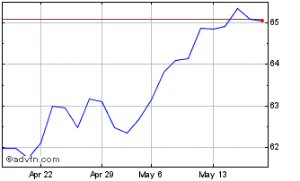 1 Month Amundi MSCI EMU ESG Lead... Chart