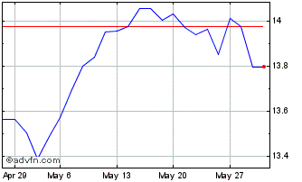 1 Month Amundi MSCI EMU UCITS ET... Chart