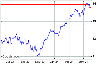 1 Year Amundi MSCI EMU UCITS ET... Chart