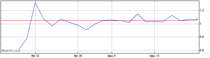 1 Month MyHotelMatch Share Price Chart